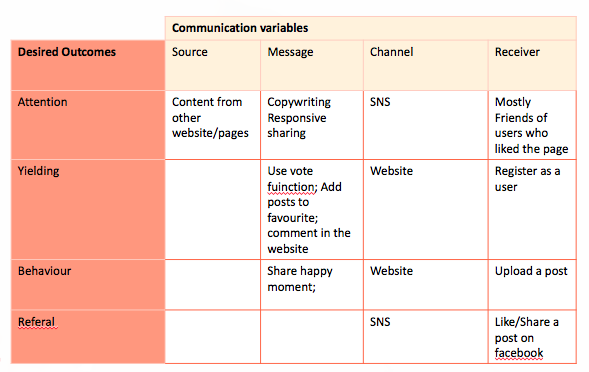 BBite’s Business Concept- Communication Strategy – Channel