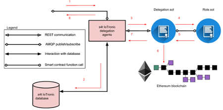 Processes of delegation in requesting permission in delegation agent and smart contracts